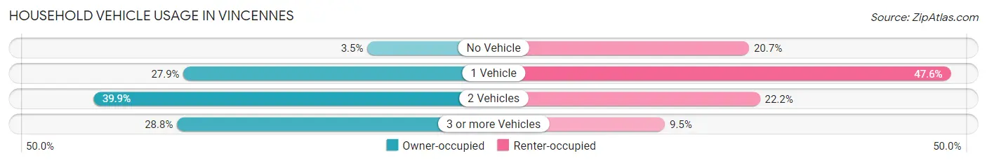 Household Vehicle Usage in Vincennes