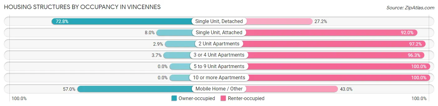 Housing Structures by Occupancy in Vincennes