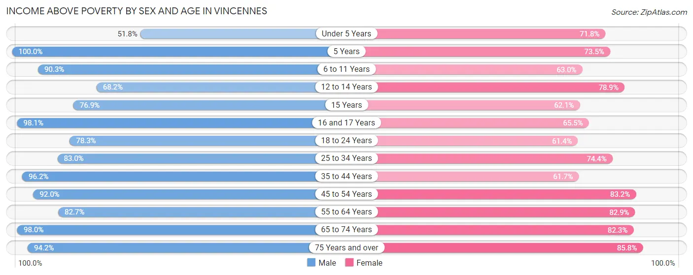 Income Above Poverty by Sex and Age in Vincennes