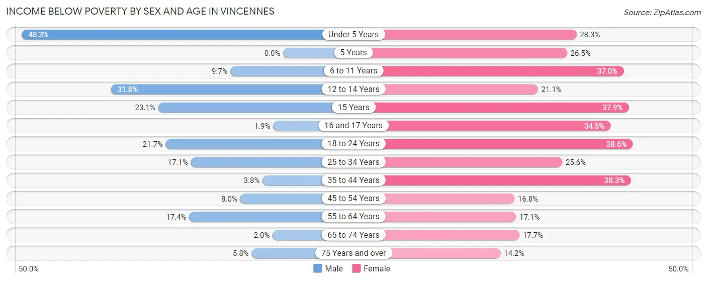 Income Below Poverty by Sex and Age in Vincennes