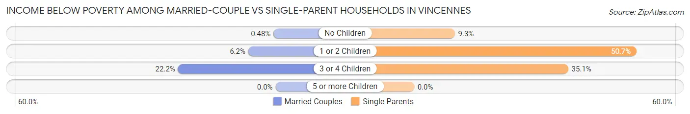 Income Below Poverty Among Married-Couple vs Single-Parent Households in Vincennes