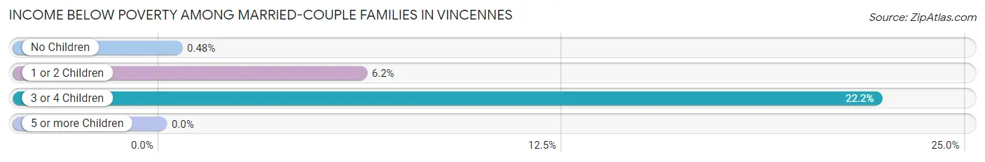 Income Below Poverty Among Married-Couple Families in Vincennes