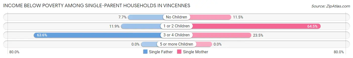 Income Below Poverty Among Single-Parent Households in Vincennes