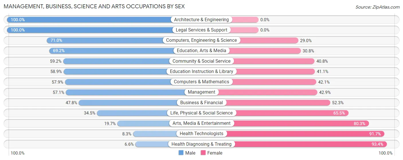 Management, Business, Science and Arts Occupations by Sex in Vincennes