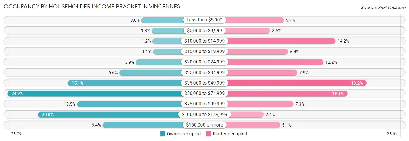 Occupancy by Householder Income Bracket in Vincennes