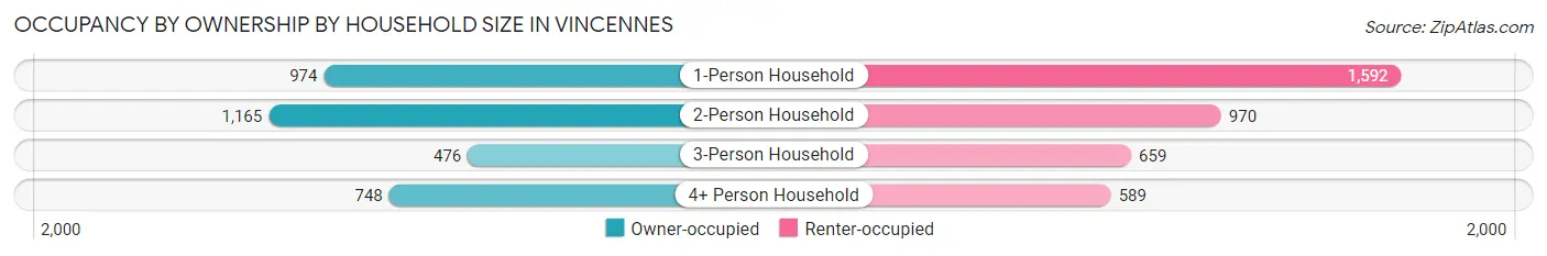 Occupancy by Ownership by Household Size in Vincennes