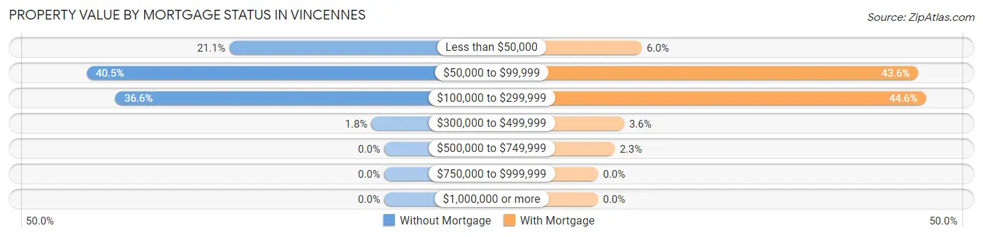 Property Value by Mortgage Status in Vincennes
