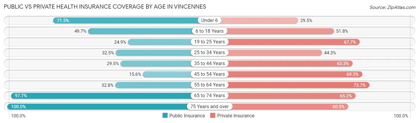 Public vs Private Health Insurance Coverage by Age in Vincennes