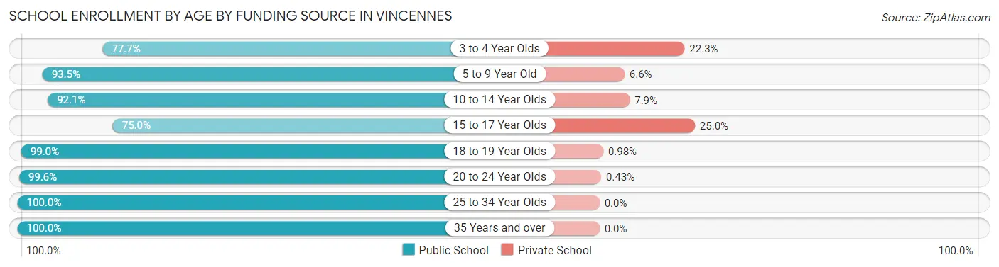 School Enrollment by Age by Funding Source in Vincennes