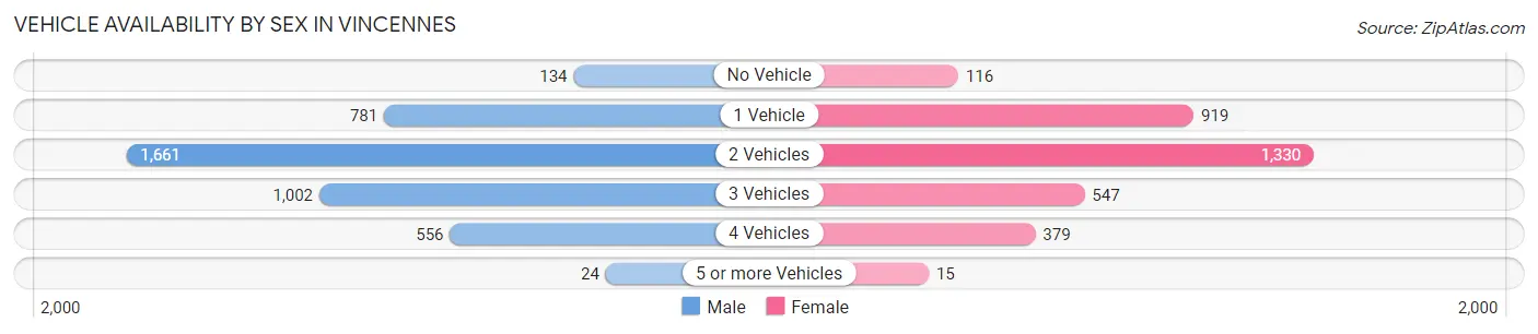 Vehicle Availability by Sex in Vincennes