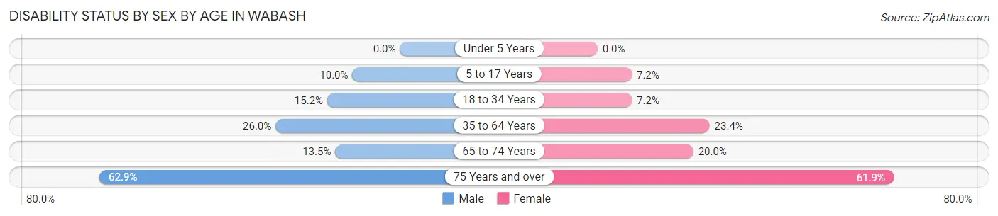 Disability Status by Sex by Age in Wabash