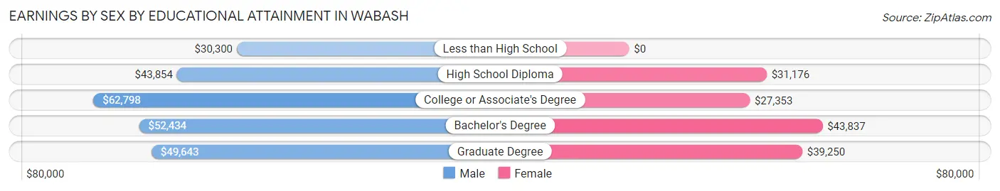 Earnings by Sex by Educational Attainment in Wabash