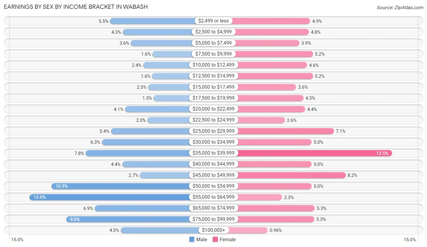 Earnings by Sex by Income Bracket in Wabash