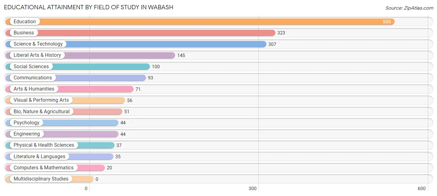 Educational Attainment by Field of Study in Wabash