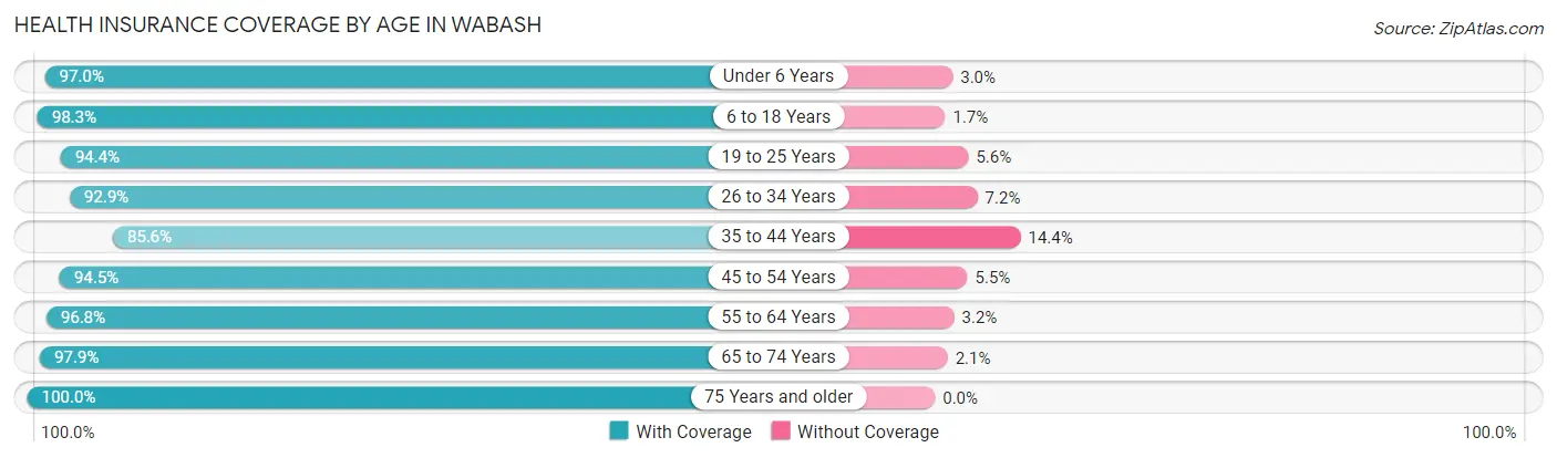 Health Insurance Coverage by Age in Wabash