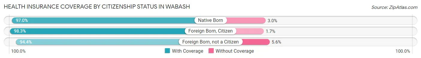 Health Insurance Coverage by Citizenship Status in Wabash