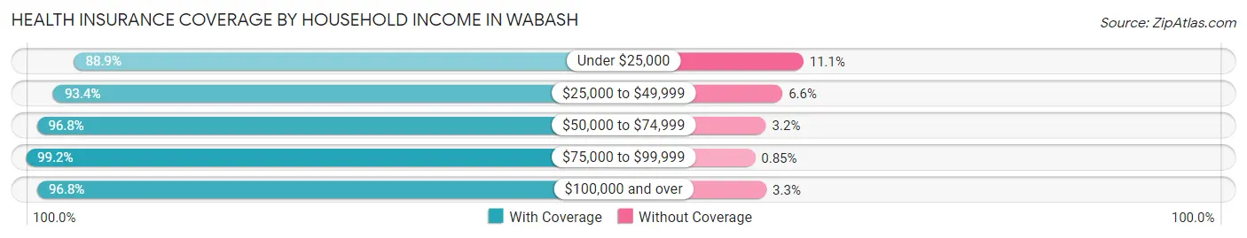 Health Insurance Coverage by Household Income in Wabash