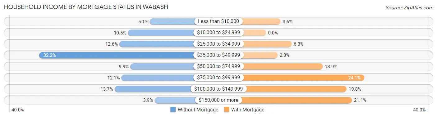 Household Income by Mortgage Status in Wabash
