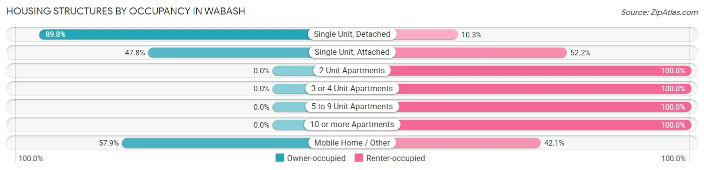 Housing Structures by Occupancy in Wabash