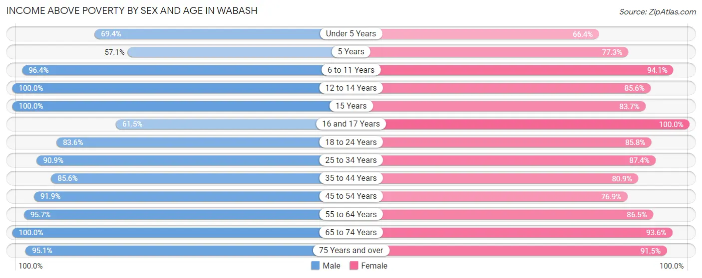 Income Above Poverty by Sex and Age in Wabash