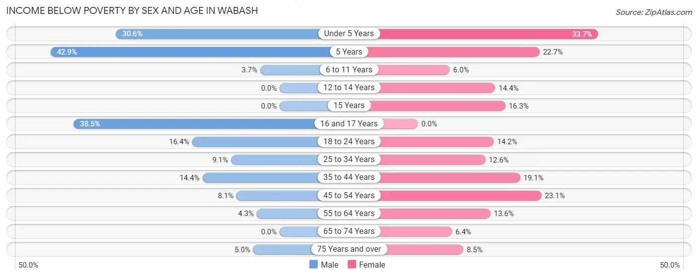 Income Below Poverty by Sex and Age in Wabash