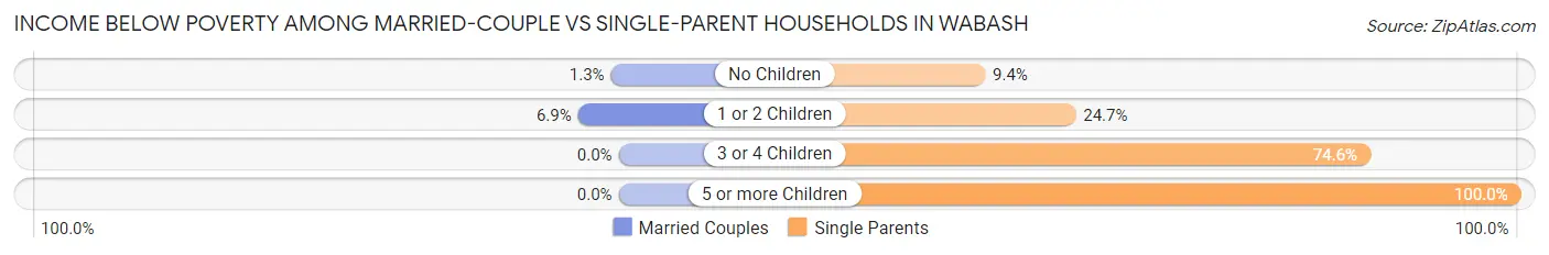 Income Below Poverty Among Married-Couple vs Single-Parent Households in Wabash