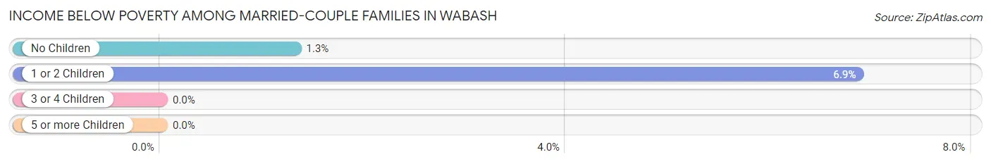 Income Below Poverty Among Married-Couple Families in Wabash
