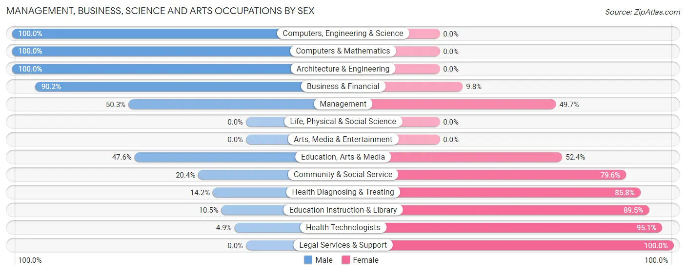 Management, Business, Science and Arts Occupations by Sex in Wabash