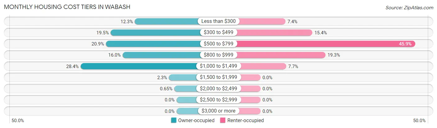 Monthly Housing Cost Tiers in Wabash