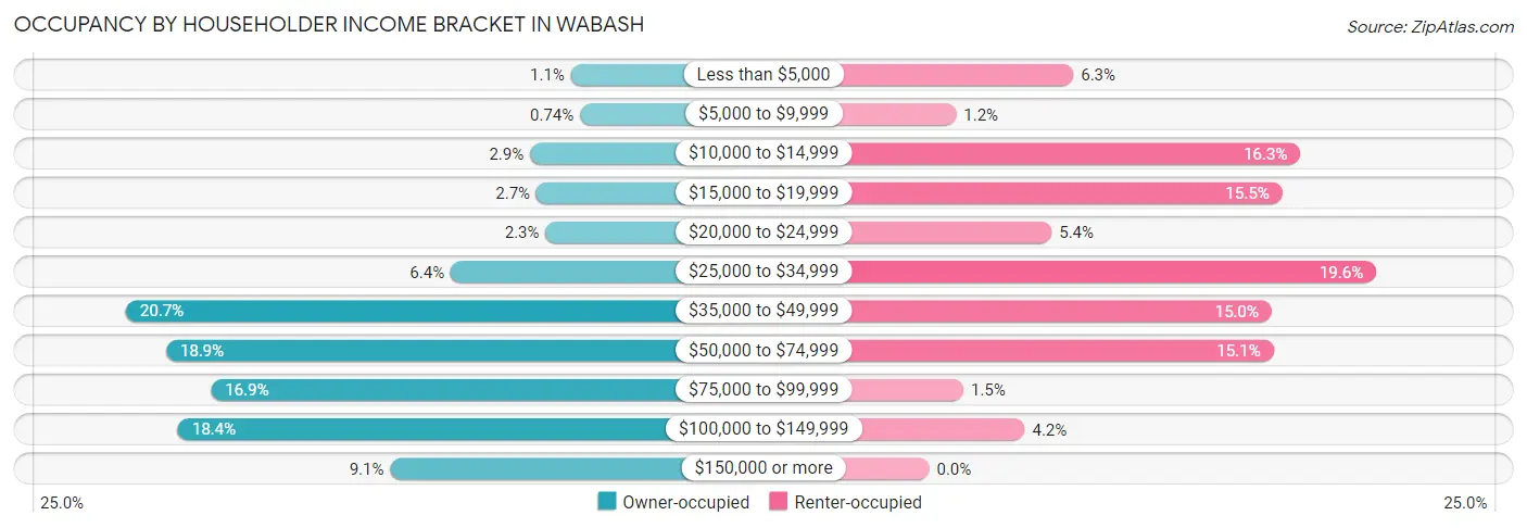 Occupancy by Householder Income Bracket in Wabash