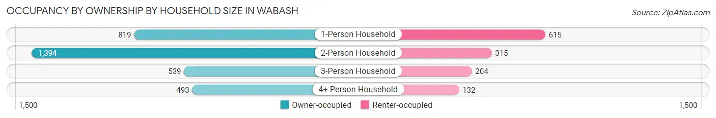 Occupancy by Ownership by Household Size in Wabash