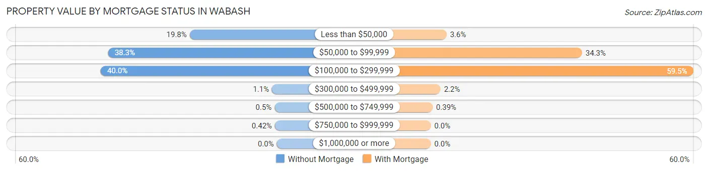 Property Value by Mortgage Status in Wabash