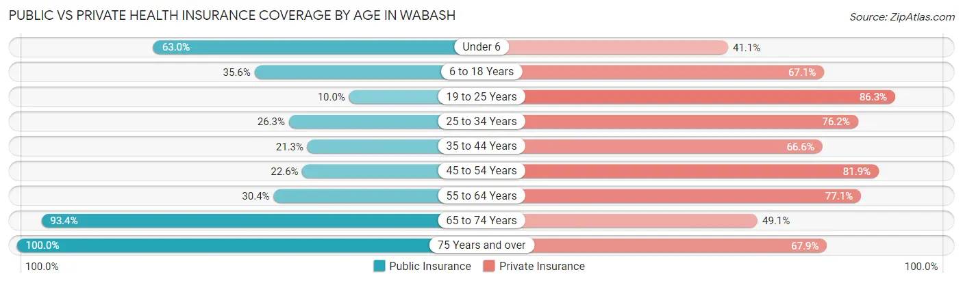 Public vs Private Health Insurance Coverage by Age in Wabash