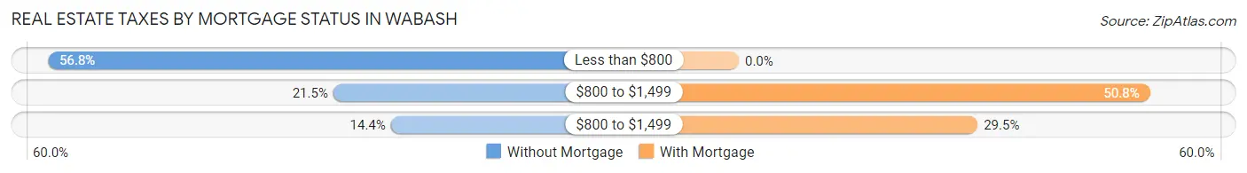 Real Estate Taxes by Mortgage Status in Wabash