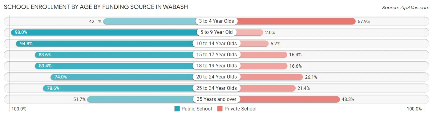 School Enrollment by Age by Funding Source in Wabash