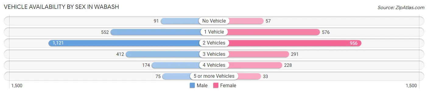 Vehicle Availability by Sex in Wabash