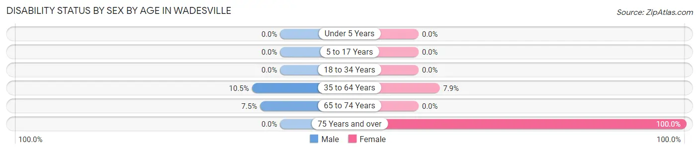 Disability Status by Sex by Age in Wadesville
