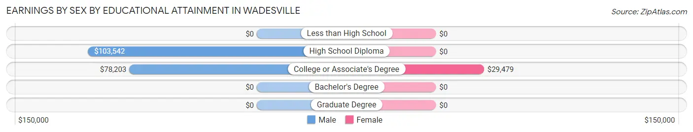 Earnings by Sex by Educational Attainment in Wadesville