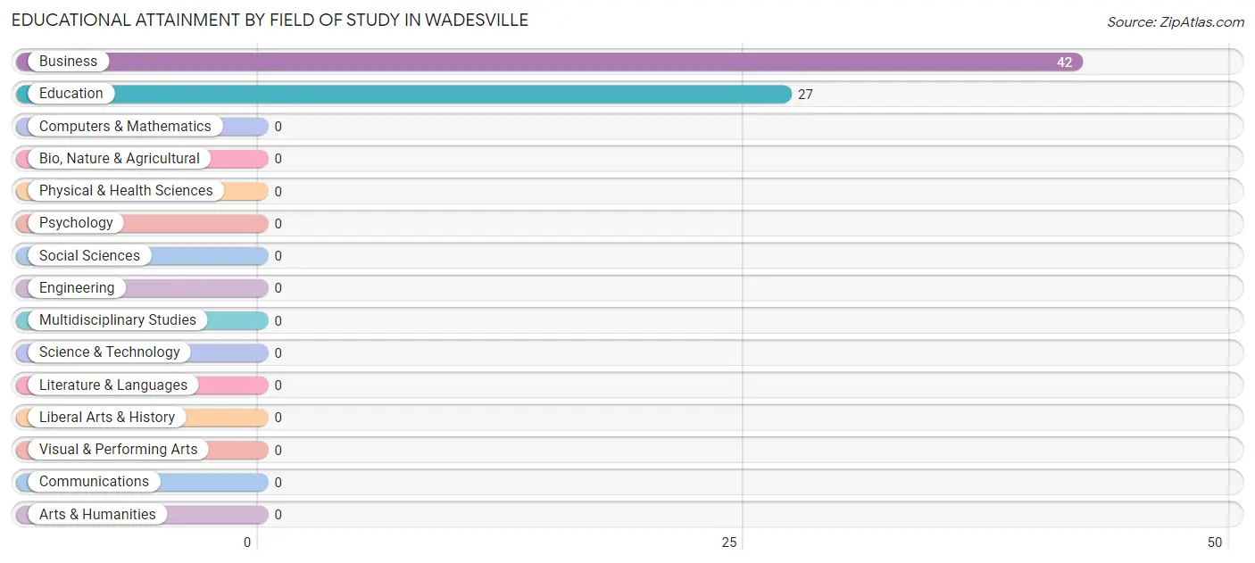 Educational Attainment by Field of Study in Wadesville