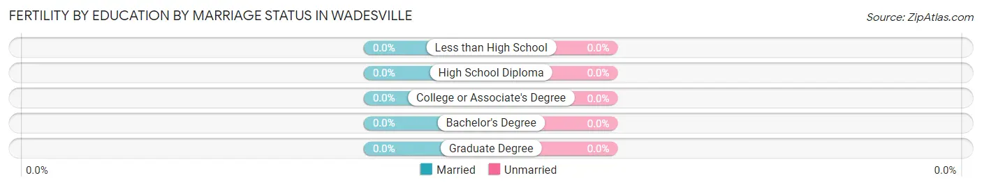 Female Fertility by Education by Marriage Status in Wadesville