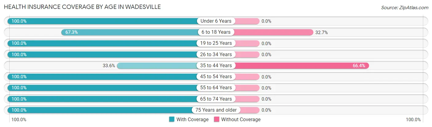 Health Insurance Coverage by Age in Wadesville