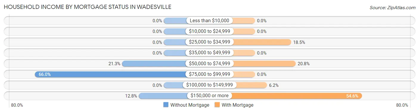 Household Income by Mortgage Status in Wadesville