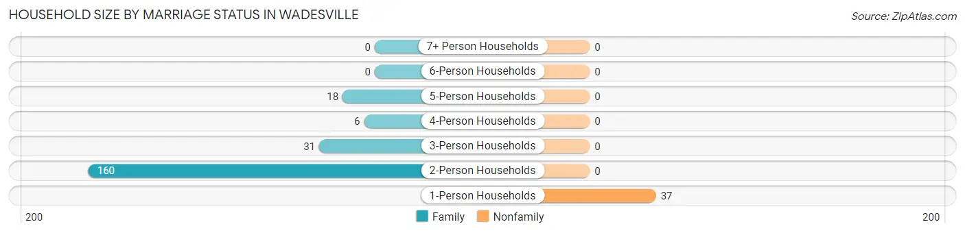 Household Size by Marriage Status in Wadesville