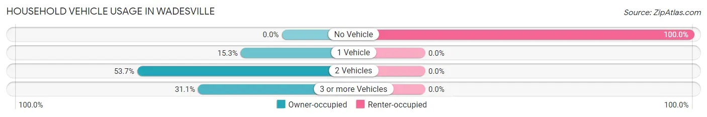 Household Vehicle Usage in Wadesville