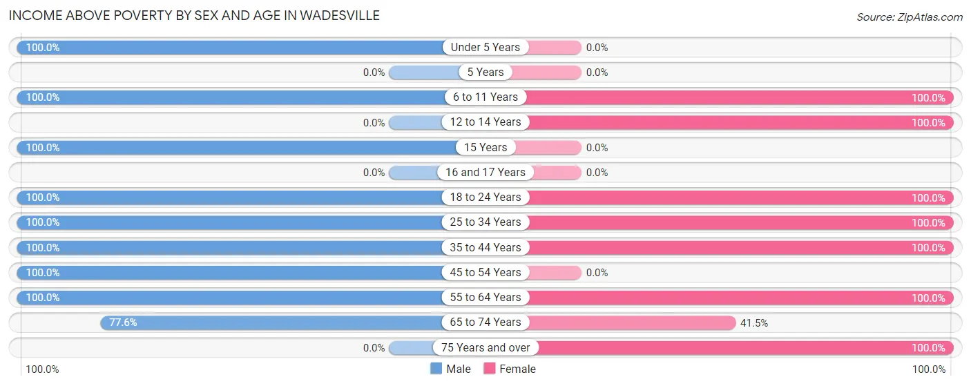 Income Above Poverty by Sex and Age in Wadesville