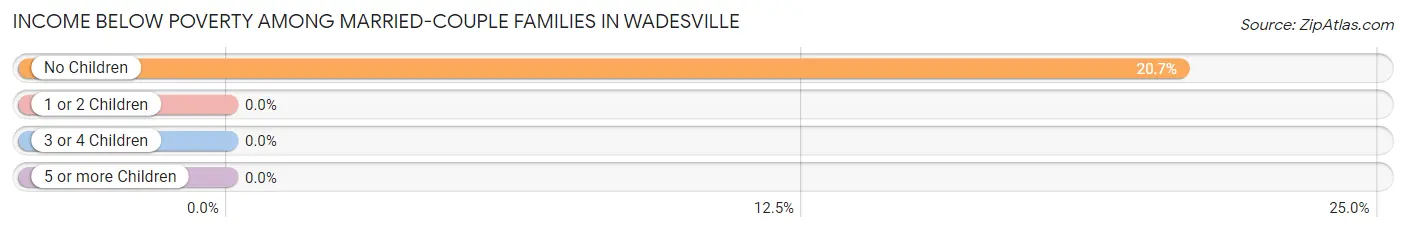 Income Below Poverty Among Married-Couple Families in Wadesville