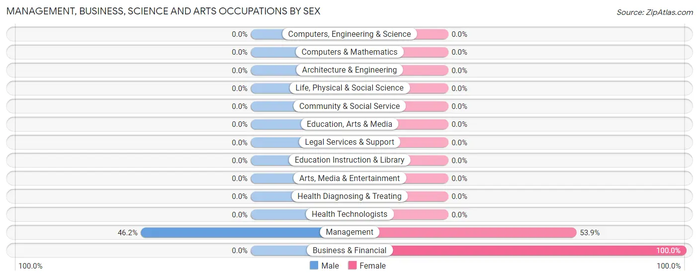Management, Business, Science and Arts Occupations by Sex in Wadesville