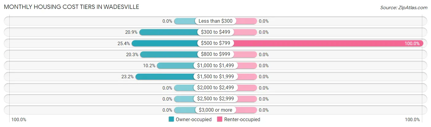 Monthly Housing Cost Tiers in Wadesville