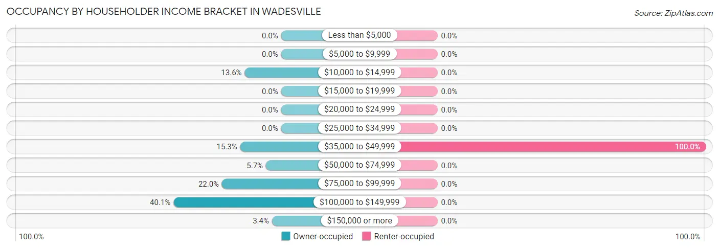 Occupancy by Householder Income Bracket in Wadesville