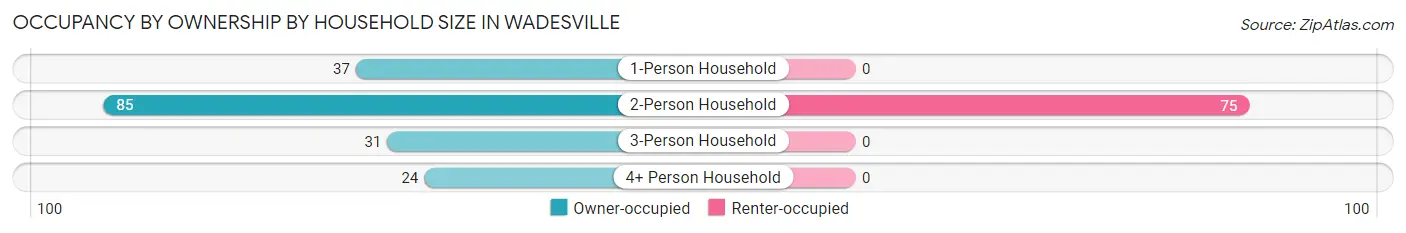 Occupancy by Ownership by Household Size in Wadesville